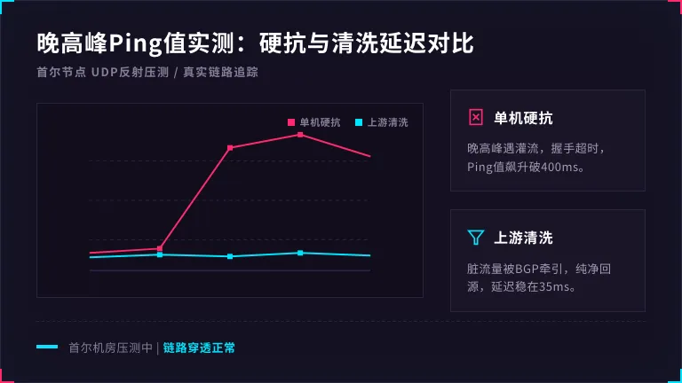 晚高峰真实玩家Ping值