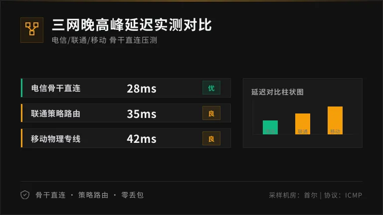 三网延迟测试