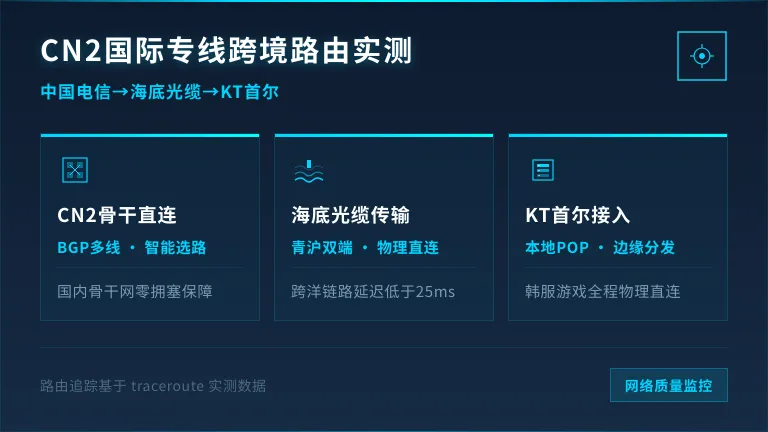 中国电信CN2 → 青岛/上海海底光缆 → 韩国KT首尔机房的路由路径