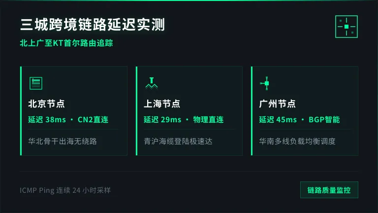 北京/上海/广州到韩国KT服务器的延迟结果和路由追踪结果