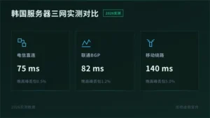 韩国服务器租用2026实测：三网延迟与丢包率对比