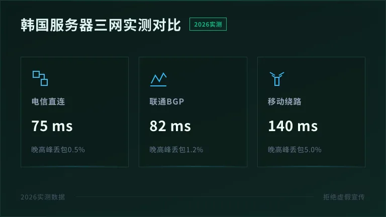 韩国服务器租用2026实测：三网延迟与丢包率对比