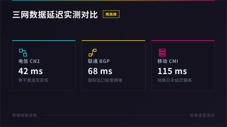 电信/联通/移动三网数据延迟对比    