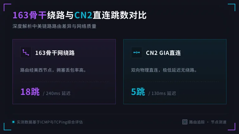 163骨干网绕路美西与CN2 GIA直连的跳数