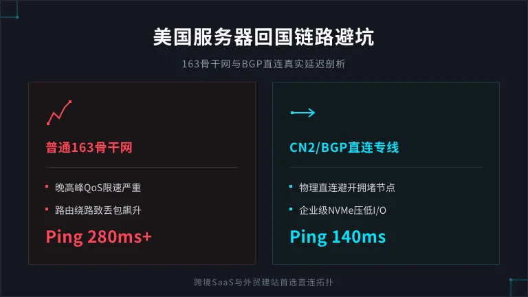 美国服务器回国速度避坑:163骨干网与BGP直连延迟对比