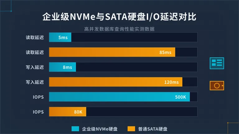 NVMe硬盘与SATA硬盘I/O读写延迟对比