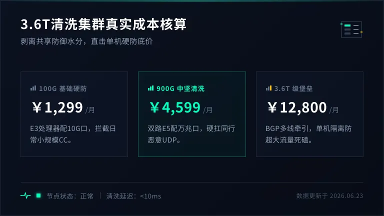 美国高防服务器价格表剖析:3.6T清洗集群真实成本核算 1 美国高防服务器价格表剖析:3.6T清洗集群真实成本核算