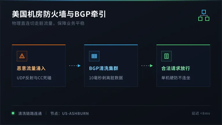 美国高防服务器价格表剖析:3.6T清洗集群真实成本核算 2 美国机房防火墙与BGP牵引