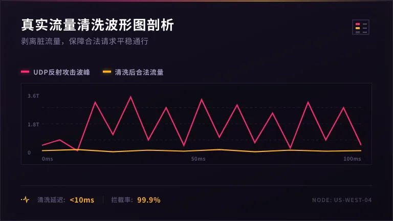 美国高防服务器价格表剖析:3.6T清洗集群真实成本核算 3 攻击波峰与清洗后合法流量平稳线对比