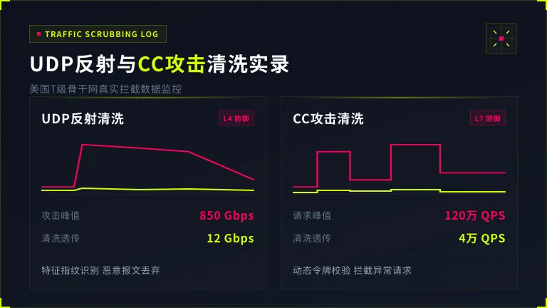 美国高防机房UDP反射和CC攻击的清洗