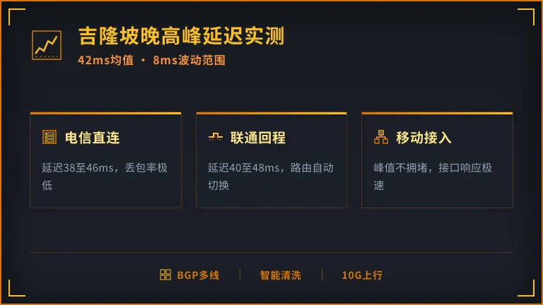 吉隆坡晚高峰三网延迟波动