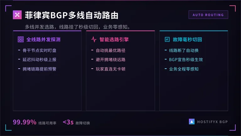 菲律宾BGP多线自动路由切换