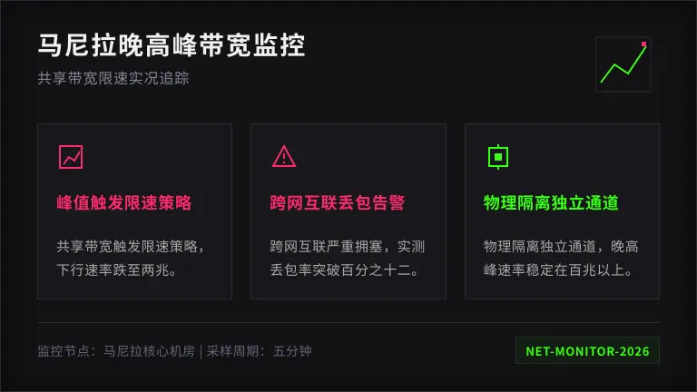 马尼拉晚高峰共享带宽限速实况