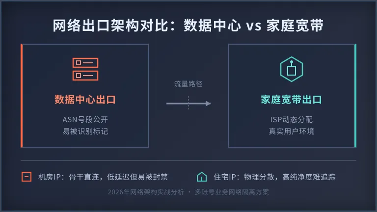 机房与住宅Ip网络对比