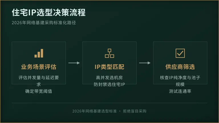 住宅IP选型决策流程