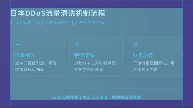 DDoS流量清洗机制流程