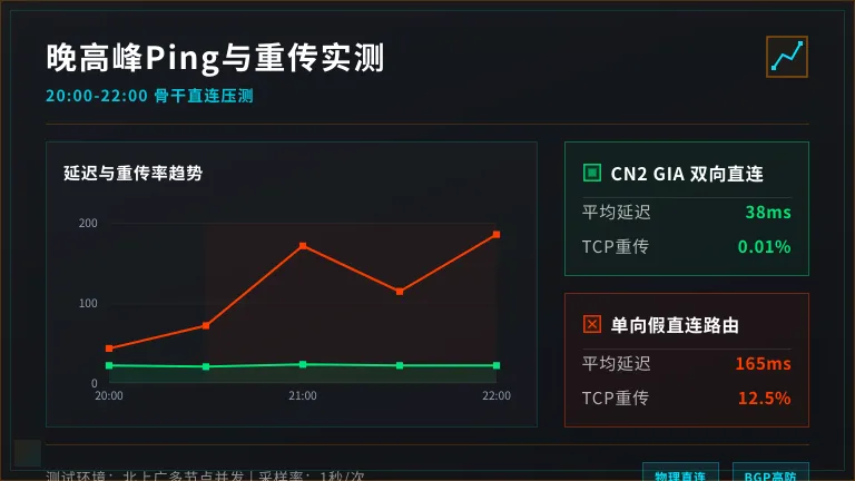 PIng值与TCP重传率