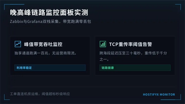 晚高峰带宽利用率与TCP重传率监控