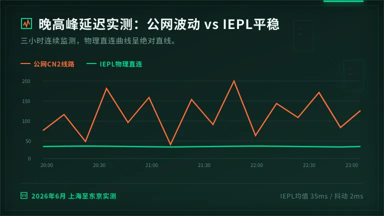 日本专线网络延迟测试报告:35ms低抖动的IEPL链路是怎么调通的 2 晚高峰时段公网vs IEPL专线的延迟