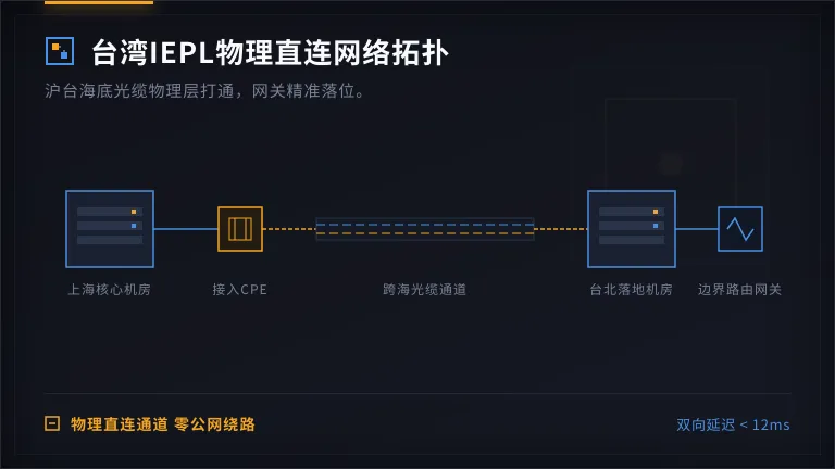 日本专线网络延迟测试报告:35ms低抖动的IEPL链路是怎么调通的 3 IEPL物理直连架构