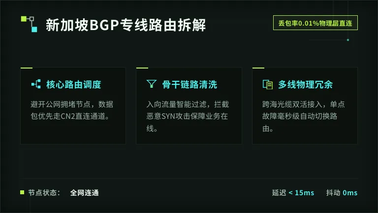 新加坡服务器丢包0.01%: BGP专线原理拆解 1 新加坡服务器丢包0.01%: BGP专线原理拆解