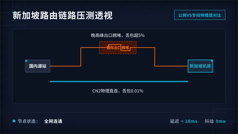 新加坡服务器丢包0.01%: BGP专线原理拆解 2 新加坡公网BGP和BGP专线的路径差异