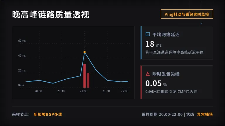 新加坡服务器丢包0.01%: BGP专线原理拆解 3 新加坡晚高峰ping值波动和丢包率