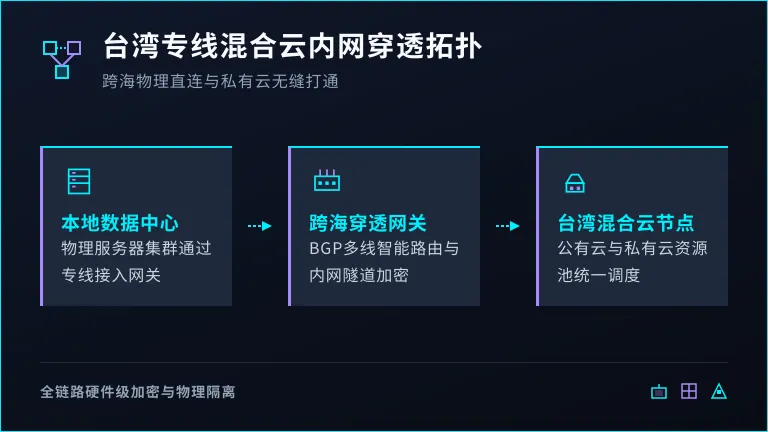 台湾专线混合云内网穿透拓扑