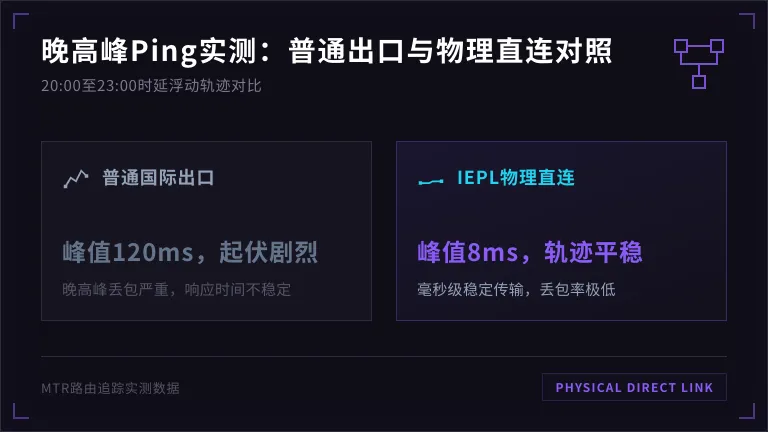 香港专线网络ping测试对比