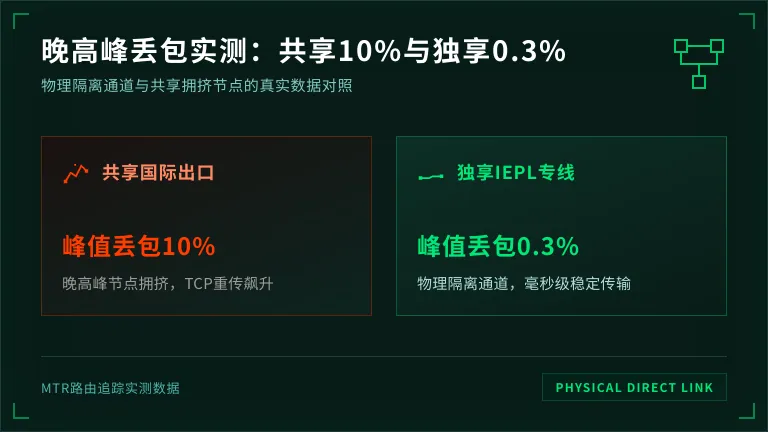 共享带宽晚高峰丢包率10% vs 独享0.3%