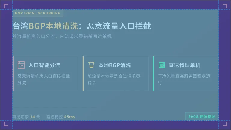 台湾高防服务器防御能力排雷:共享机房一打就死 2 台湾BGP本地清洗,恶意流量如何在机房入口被分流,合法流量如何直达单机