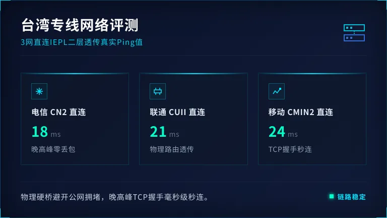 台湾专线网络评测:3网直连IEPL二层透传真实Ping值