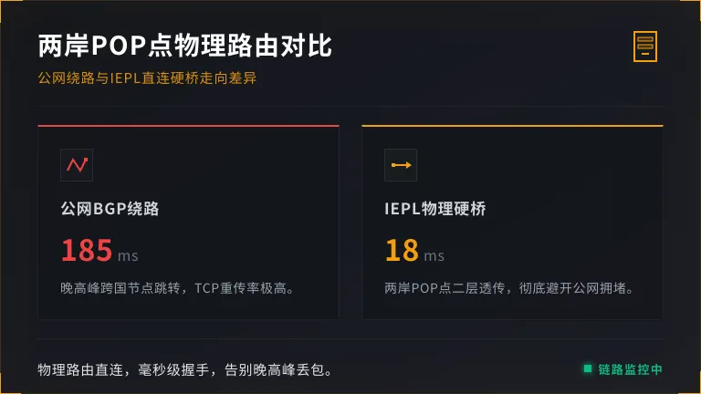 公网绕路 vs IEPL直连硬桥