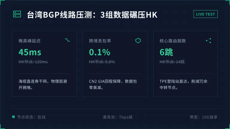 台湾服务器bgp线路压测：3组数据证明比HK强
