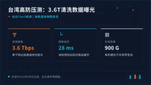 低延迟台湾高防服务器压测:3.6T洪泛清洗数据曝光