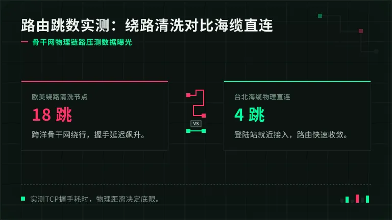 对比绕路清洗与台北海缆直连的跳数差异