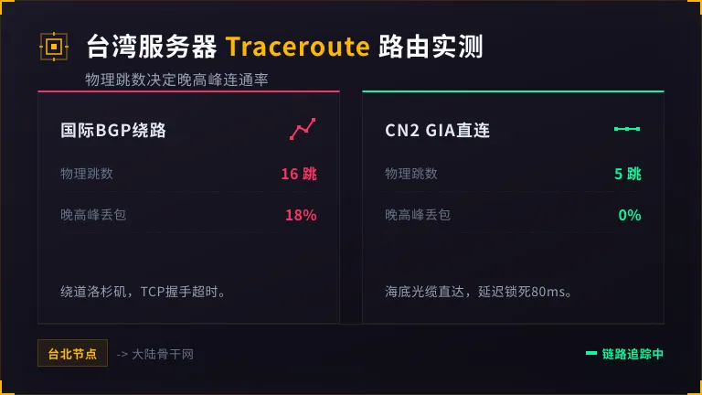 台湾服务器traceroute 路由追踪对比 