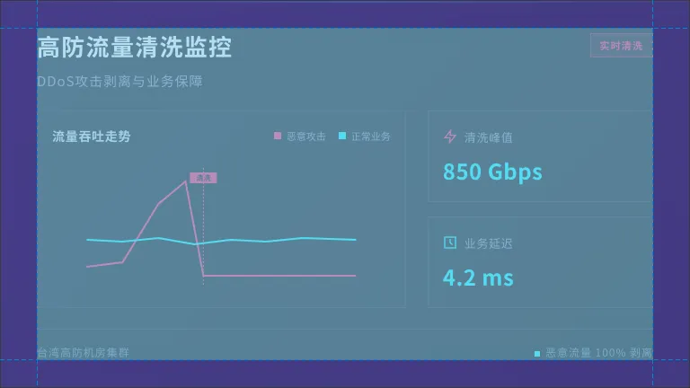 DDoS攻击发生时，恶意流量被剥离而正常业务流量平稳运行的真实状态