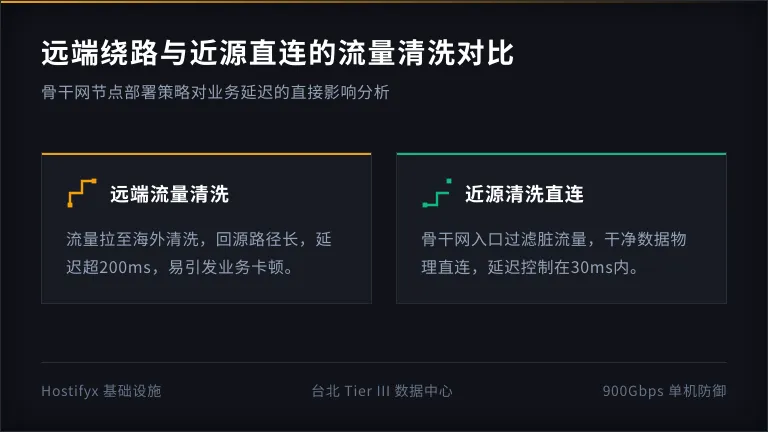 远端清洗绕路和近源清洗直连的区别