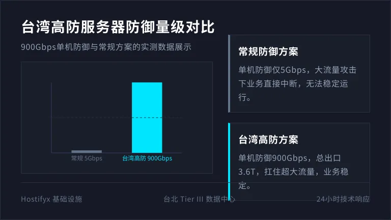 对比台湾900Gbps高防服务器和常规防御量级