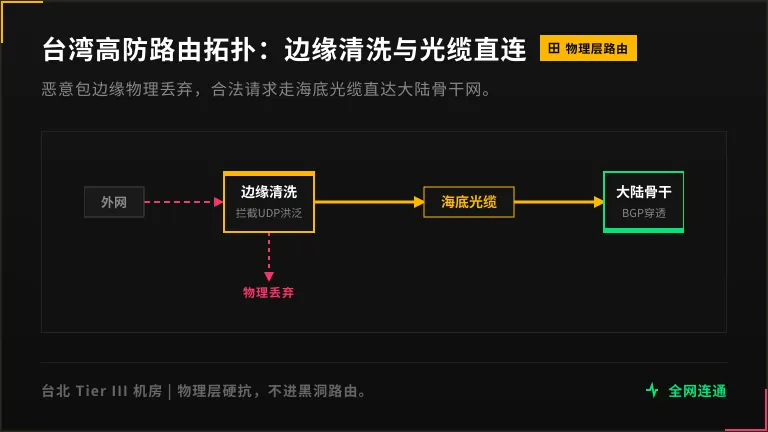 台湾高防服务器边缘节点丢弃恶意包