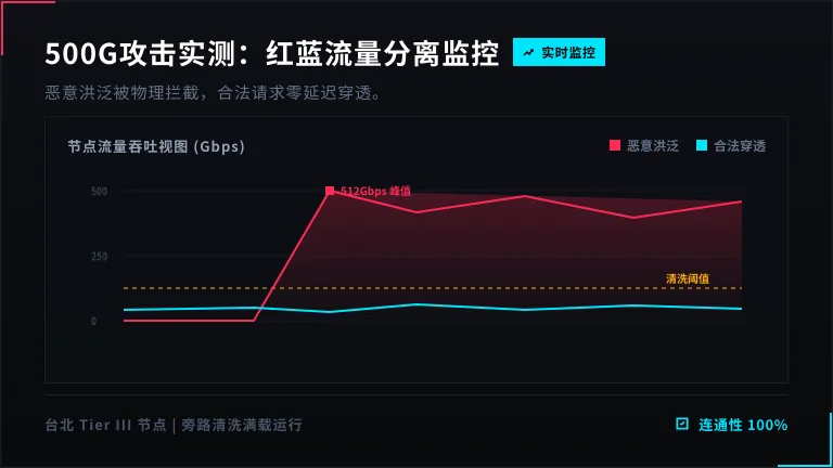 台湾高防服务器合法流量在遭受500G攻击时依然平稳