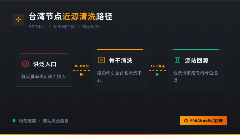 台湾节点近源清洗网络，BGP牵引与骨干网拦截的物理路径