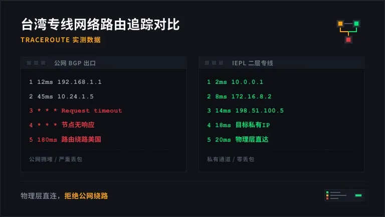 台湾专线网络traceroute 路由追踪对比