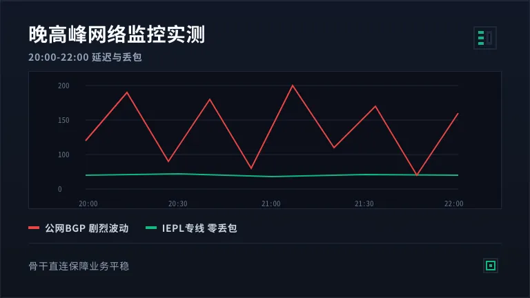  台湾专线服务器晚高峰的 Ping 值与丢包率监控