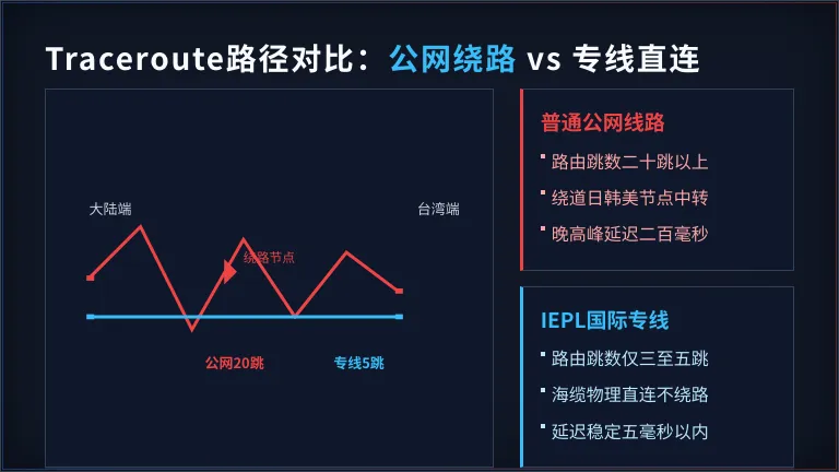 traceroute路径对比
