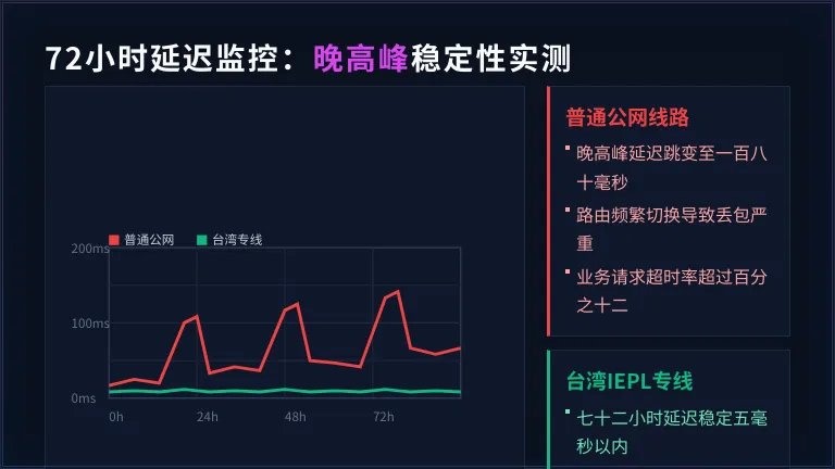 pingplotter工具72小时监控