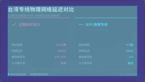 台湾专线物理网络延迟对比：公网绕路150毫秒与直连30毫秒