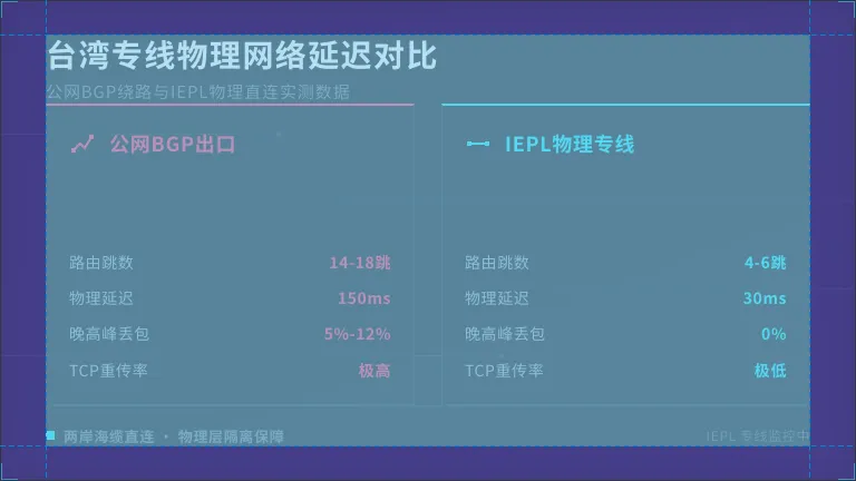 台湾专线物理网络延迟对比：公网绕路150毫秒与直连30毫秒