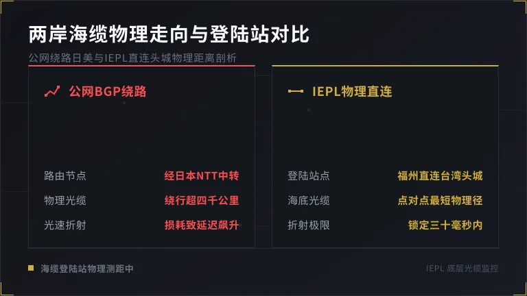 台湾专线网络两岸海缆物理走向与登陆站